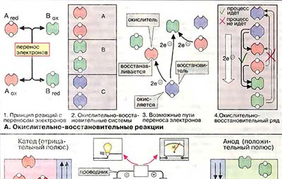 Окислительно-восстановительные процессы